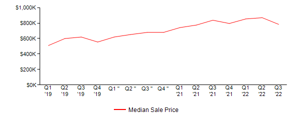 Sales Price Trends